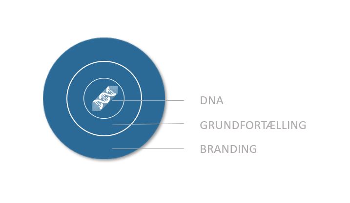 Marketingstrategi DNA