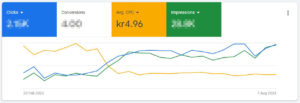 Google Ads fra Kozmonaut Marketing
